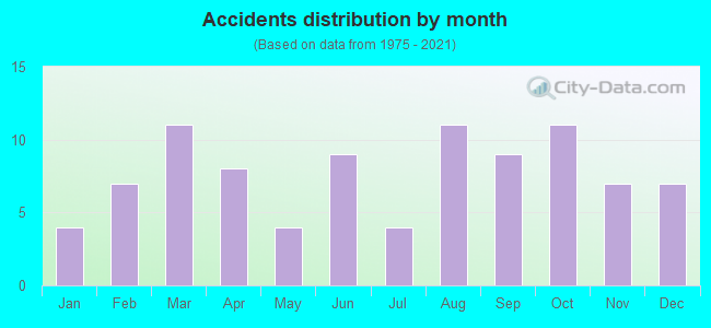 Accidents distribution by month