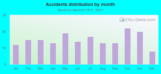 Accidents distribution by month