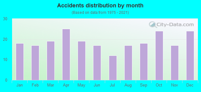 Accidents distribution by month