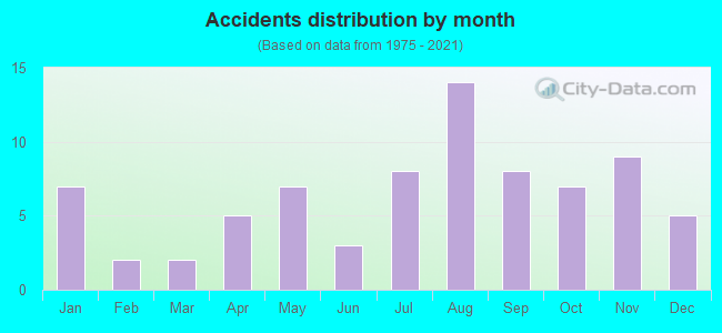 Accidents distribution by month