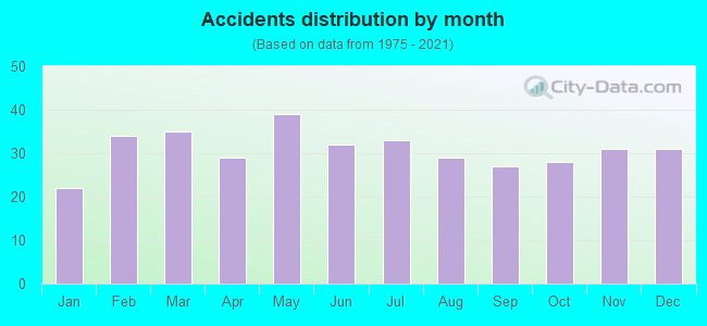 Accidents distribution by month