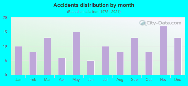 Accidents distribution by month