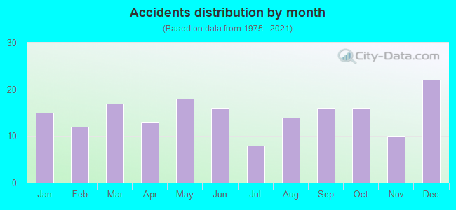 Accidents distribution by month