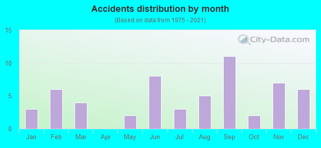 Accidents distribution by month