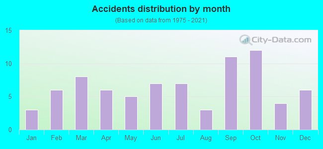 Accidents distribution by month