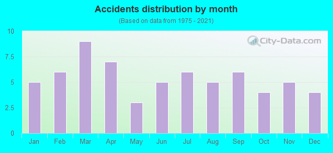 Accidents distribution by month