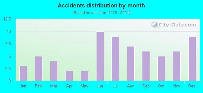 Accidents distribution by month