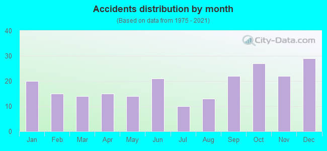 Accidents distribution by month