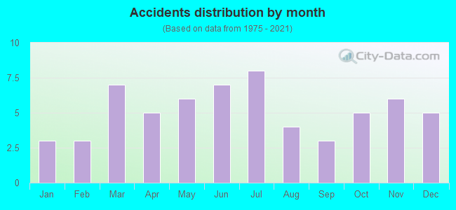 Accidents distribution by month