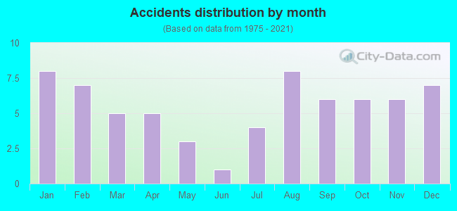 Accidents distribution by month