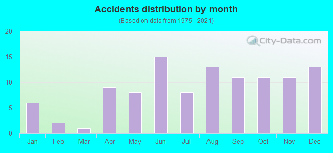 Accidents distribution by month