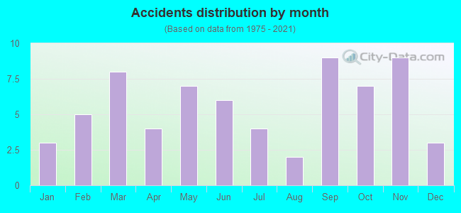 Accidents distribution by month