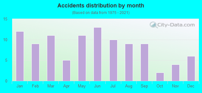 Accidents distribution by month