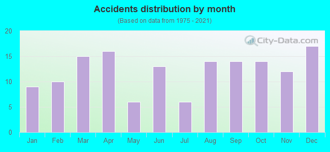 Accidents distribution by month