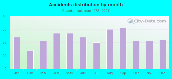 Accidents distribution by month