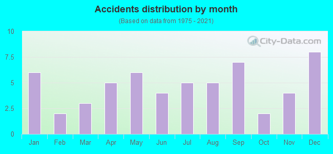 Accidents distribution by month