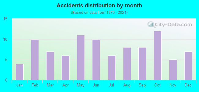 Accidents distribution by month