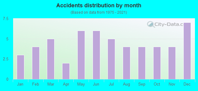 Accidents distribution by month