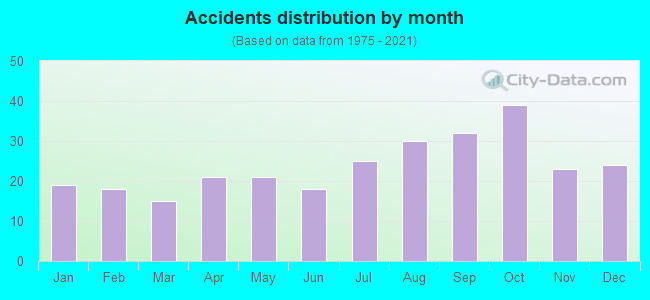 Accidents distribution by month