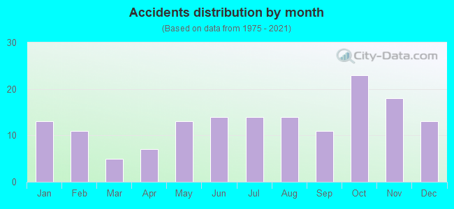 Accidents distribution by month