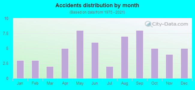 Accidents distribution by month