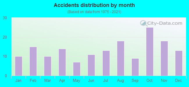 Accidents distribution by month