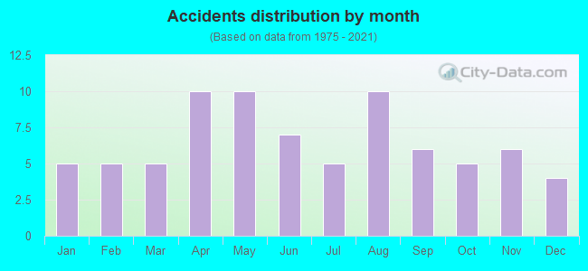 Accidents distribution by month