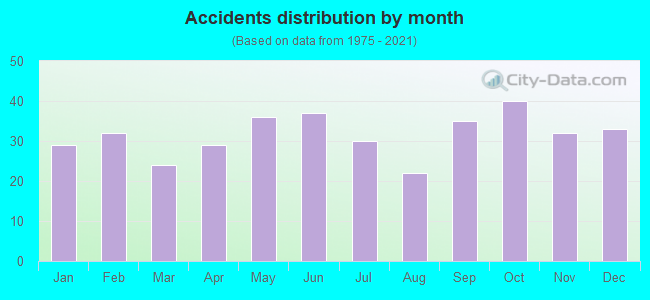 Accidents distribution by month