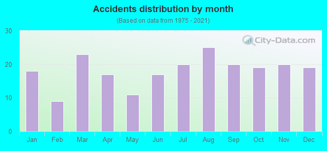 Accidents distribution by month