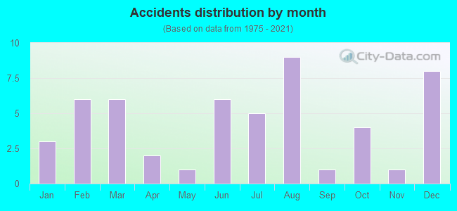 Accidents distribution by month