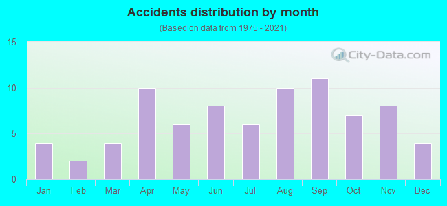 Accidents distribution by month