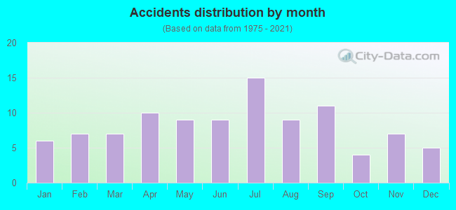 Accidents distribution by month