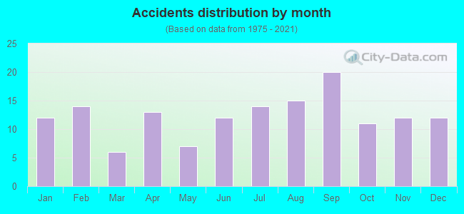 Accidents distribution by month