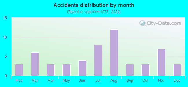 Accidents distribution by month