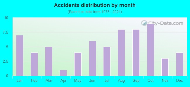 Accidents distribution by month