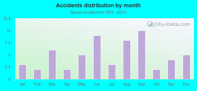 Accidents distribution by month