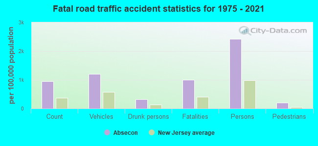 Fatal road traffic accident statistics for 1975 - 2021