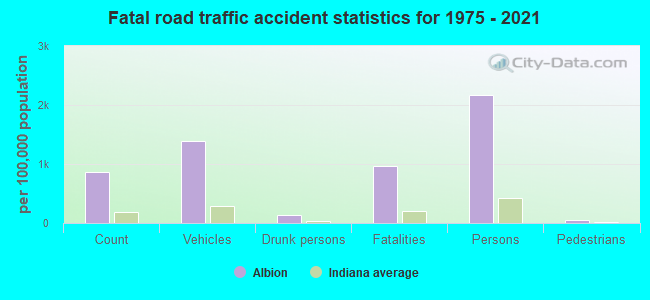 Fatal road traffic accident statistics for 1975 - 2021