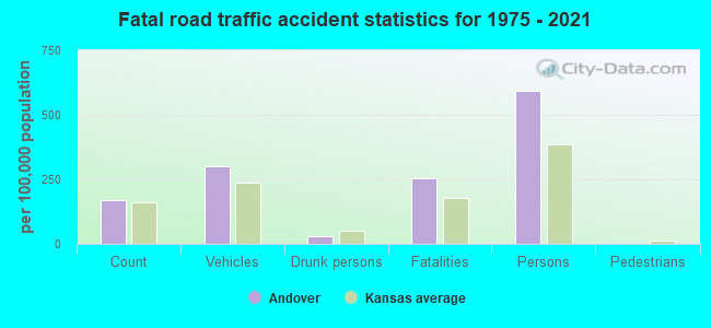 Fatal road traffic accident statistics for 1975 - 2021