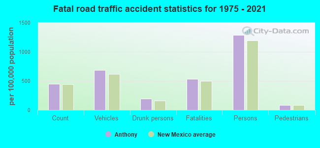 Fatal road traffic accident statistics for 1975 - 2021