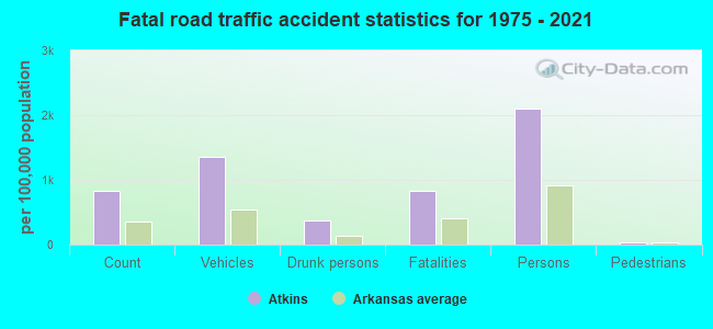 Fatal road traffic accident statistics for 1975 - 2021