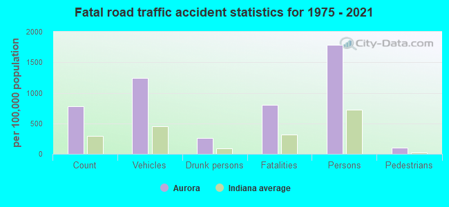 Fatal road traffic accident statistics for 1975 - 2021