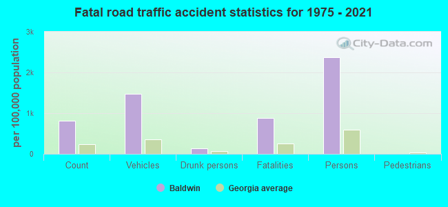 Fatal road traffic accident statistics for 1975 - 2021