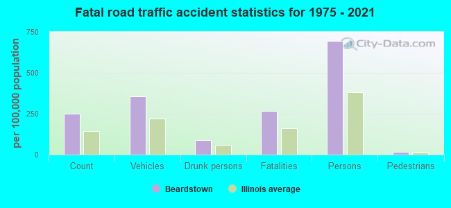 Fatal road traffic accident statistics for 1975 - 2021