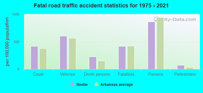 Fatal road traffic accident statistics for 1975 - 2021