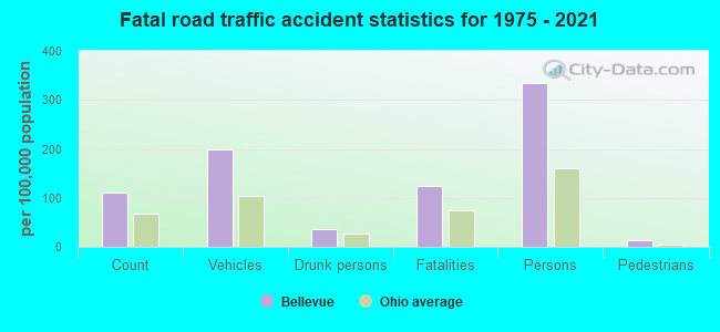 Fatal road traffic accident statistics for 1975 - 2021