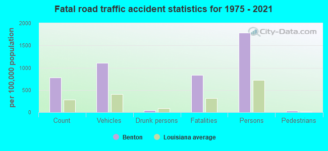 Fatal road traffic accident statistics for 1975 - 2021