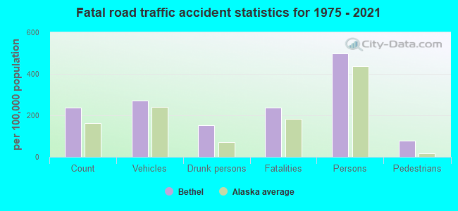 Fatal road traffic accident statistics for 1975 - 2021