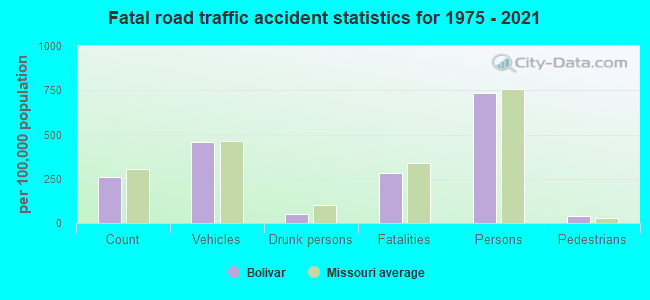 Fatal road traffic accident statistics for 1975 - 2021