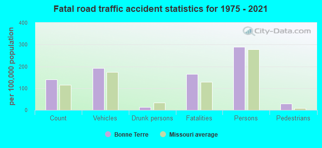 Fatal road traffic accident statistics for 1975 - 2021